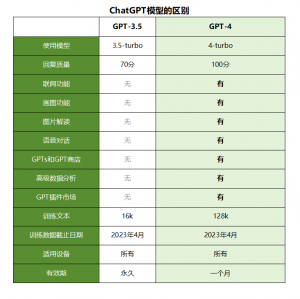 ChatGPT plus和ChatGPT普通号有什么区别?