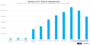 数据深度刨析ChatGPT应用的四大热门领域
